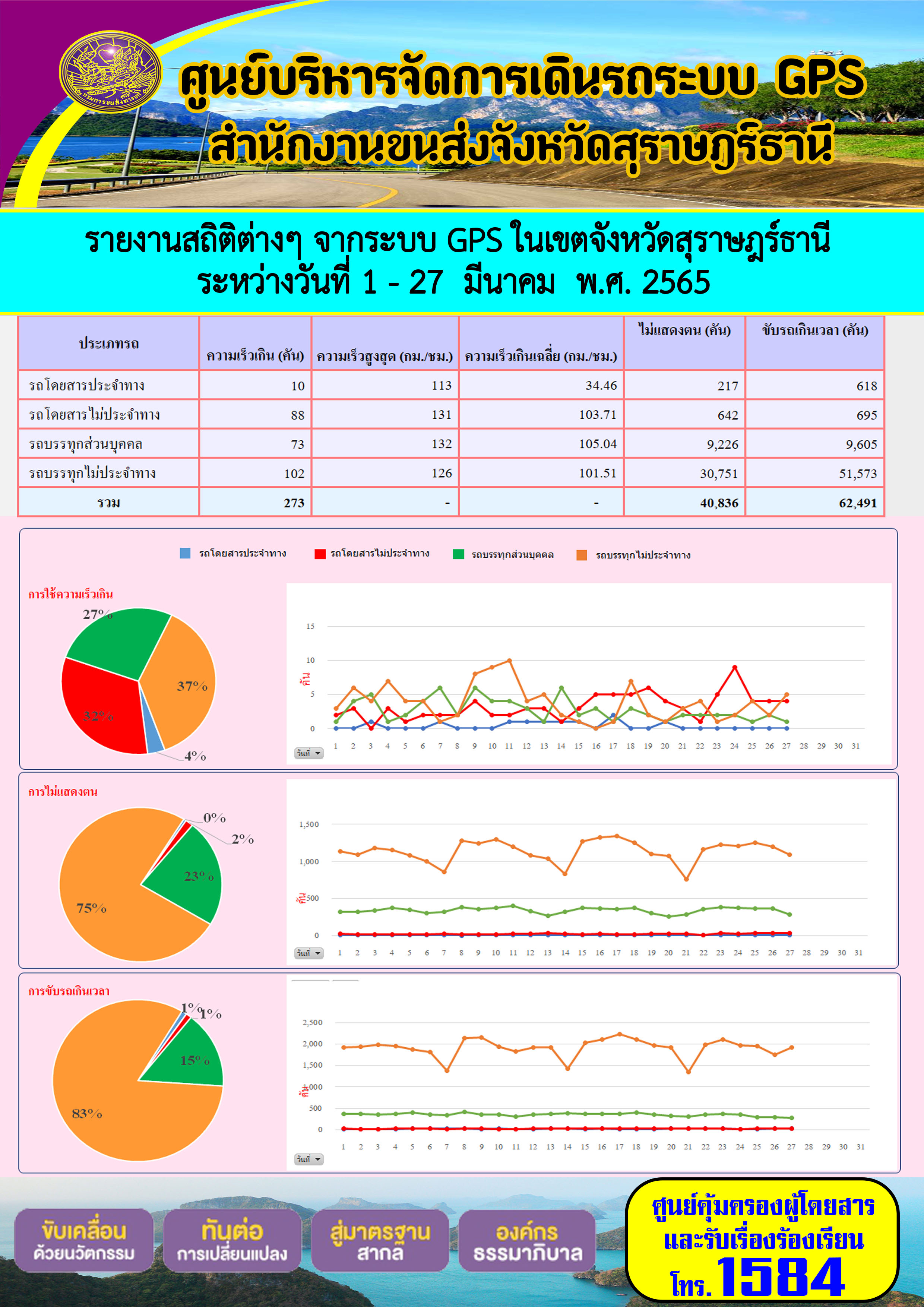 รายงานสถิติต่างๆ จากระบบ GPS ในเขตจังหวัดสุราษฎร์ธานี ระหว่างวันที่ 1 - 27 มีนาคม พ.ศ. 2565